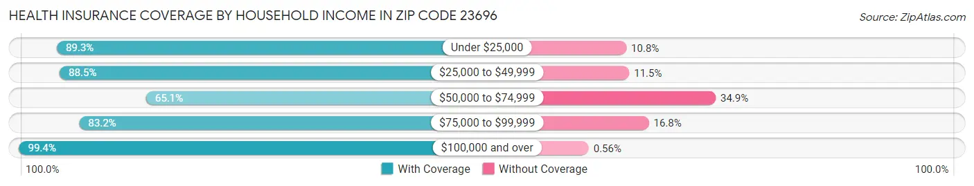 Health Insurance Coverage by Household Income in Zip Code 23696