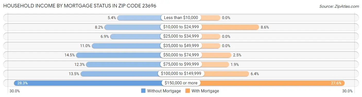 Household Income by Mortgage Status in Zip Code 23696