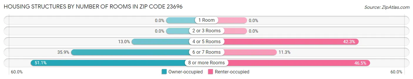 Housing Structures by Number of Rooms in Zip Code 23696