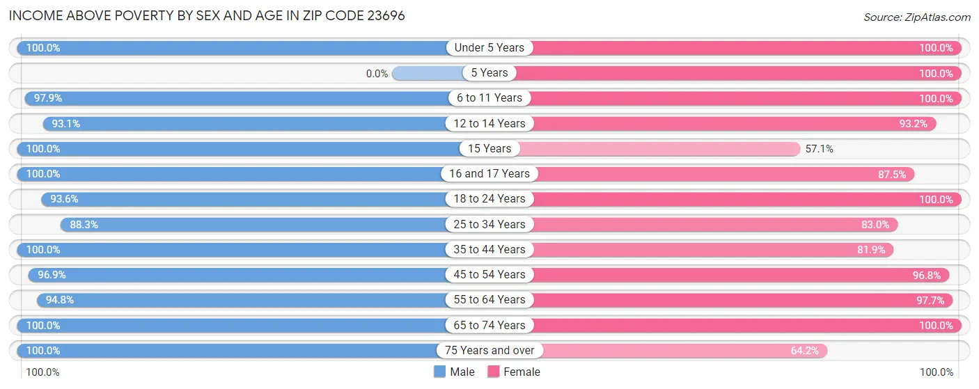 Income Above Poverty by Sex and Age in Zip Code 23696