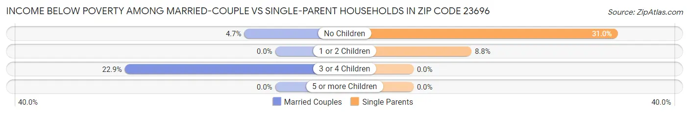 Income Below Poverty Among Married-Couple vs Single-Parent Households in Zip Code 23696