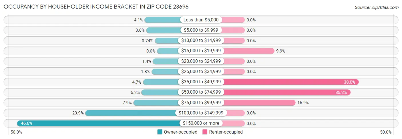 Occupancy by Householder Income Bracket in Zip Code 23696