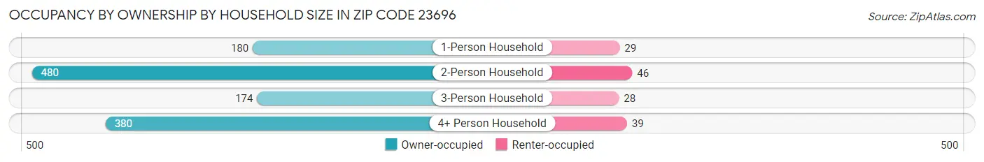 Occupancy by Ownership by Household Size in Zip Code 23696