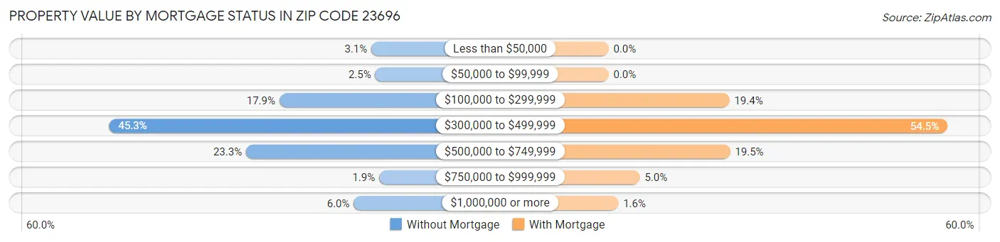 Property Value by Mortgage Status in Zip Code 23696