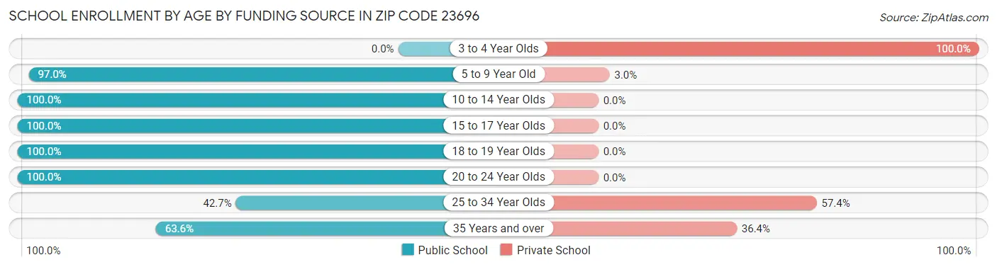 School Enrollment by Age by Funding Source in Zip Code 23696