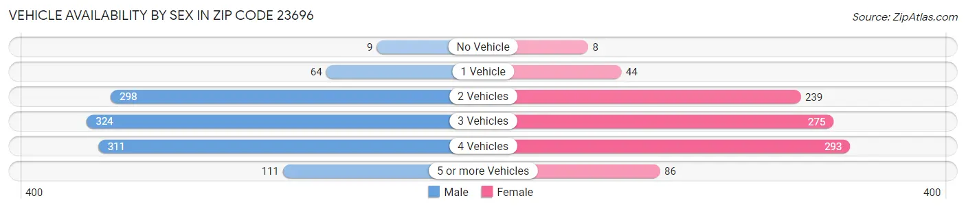 Vehicle Availability by Sex in Zip Code 23696