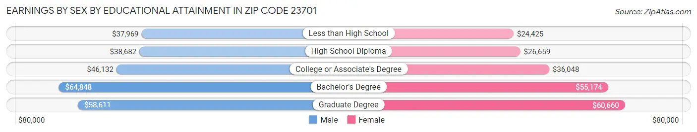Earnings by Sex by Educational Attainment in Zip Code 23701
