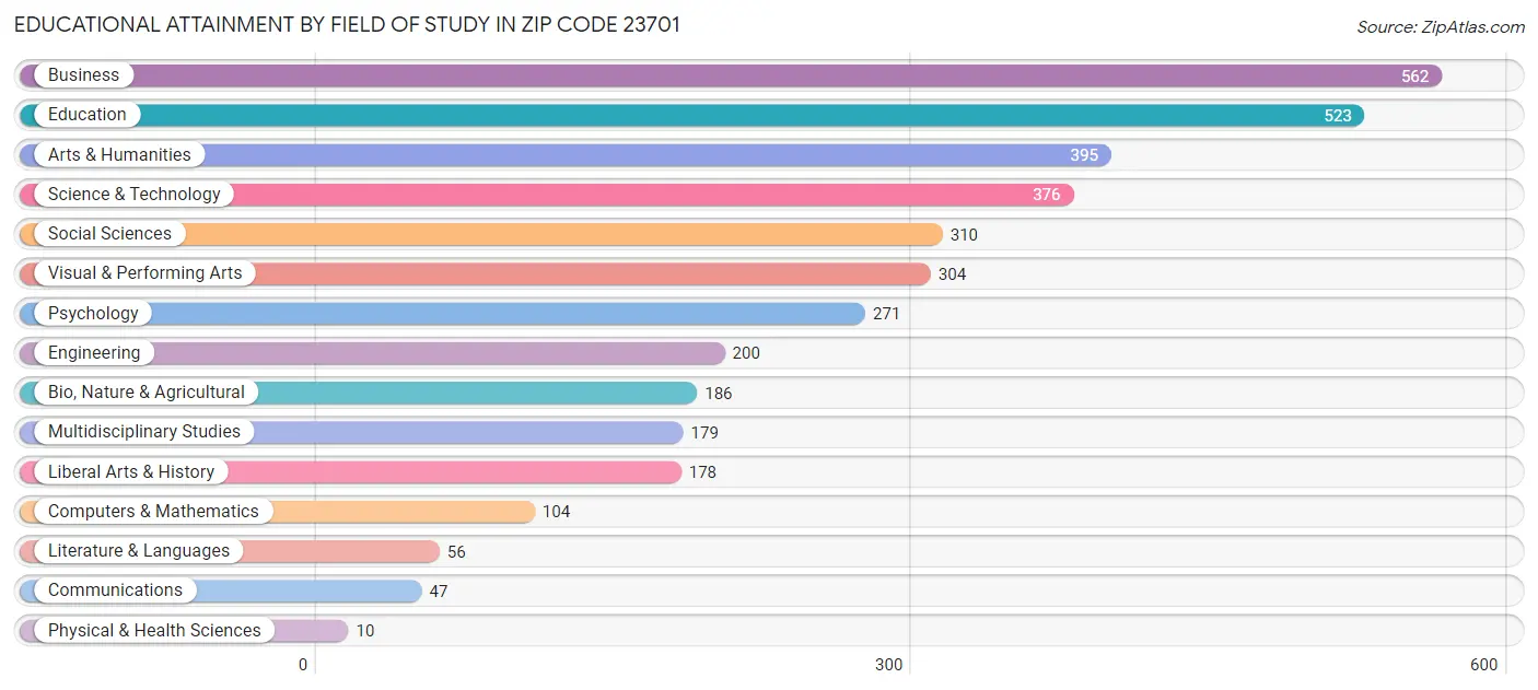 Educational Attainment by Field of Study in Zip Code 23701