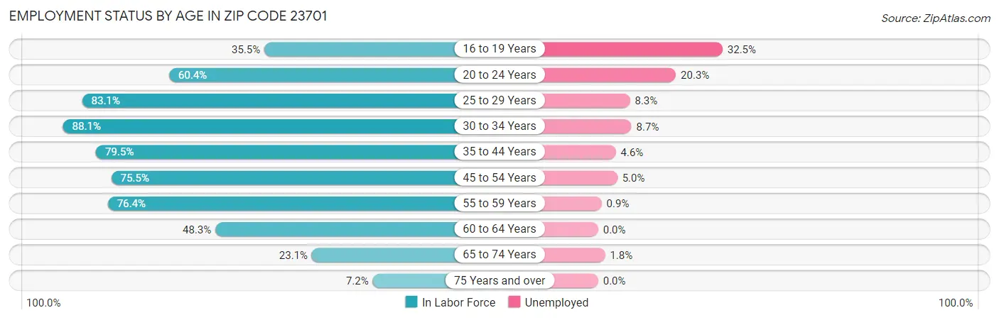 Employment Status by Age in Zip Code 23701