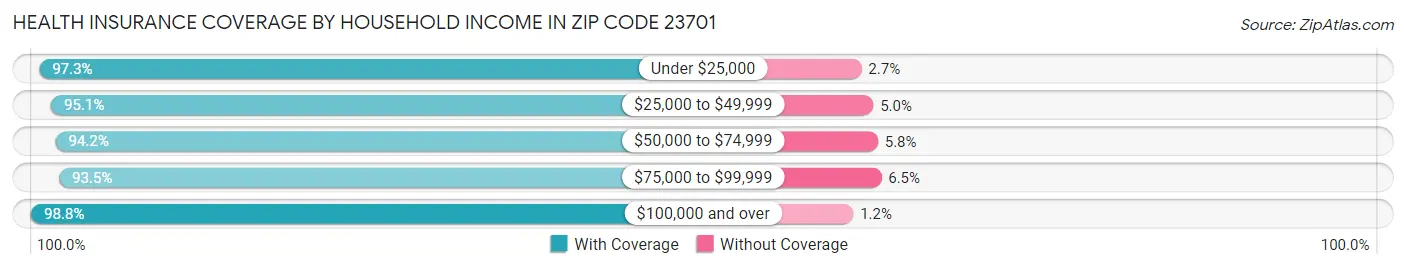Health Insurance Coverage by Household Income in Zip Code 23701