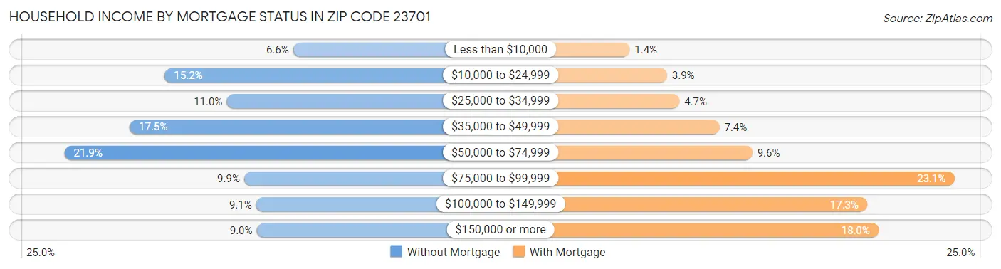 Household Income by Mortgage Status in Zip Code 23701