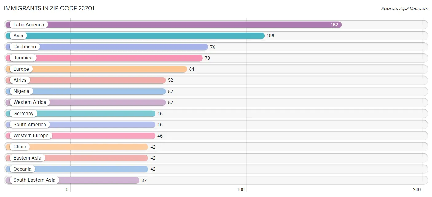 Immigrants in Zip Code 23701