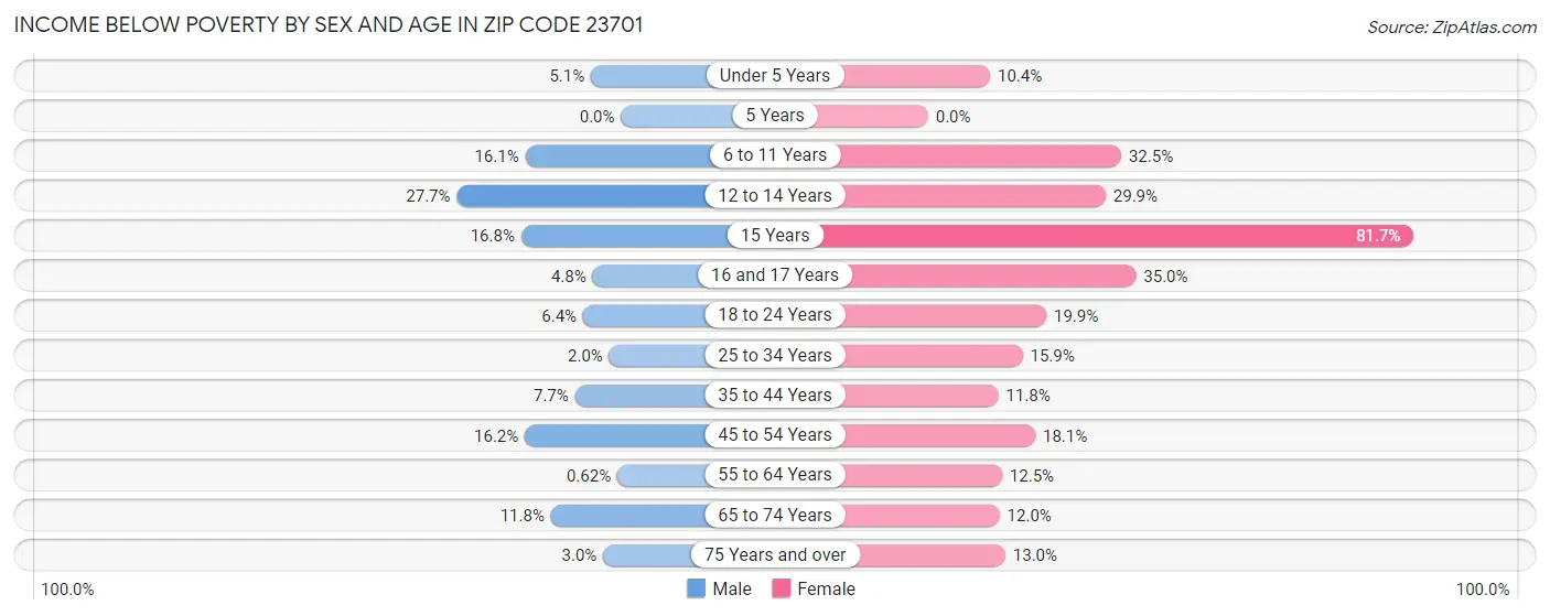 Income Below Poverty by Sex and Age in Zip Code 23701