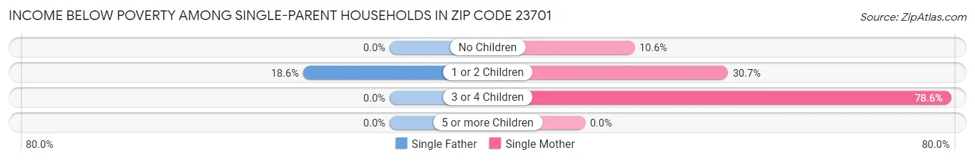 Income Below Poverty Among Single-Parent Households in Zip Code 23701