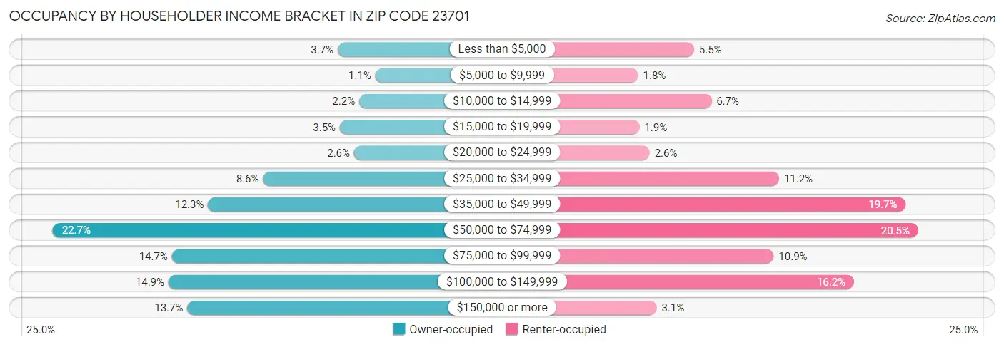 Occupancy by Householder Income Bracket in Zip Code 23701