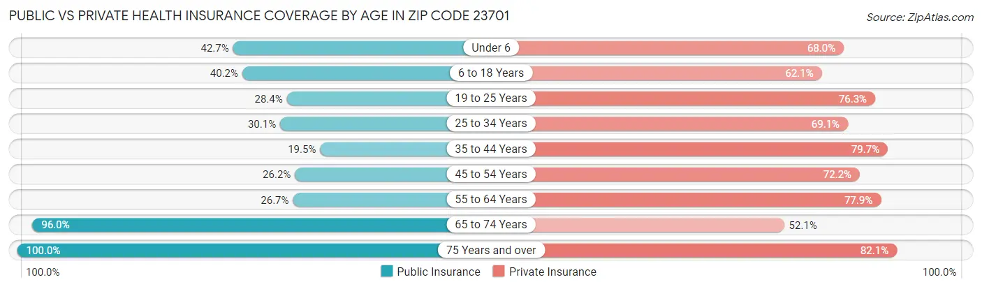 Public vs Private Health Insurance Coverage by Age in Zip Code 23701