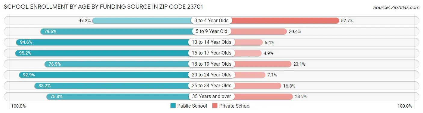 School Enrollment by Age by Funding Source in Zip Code 23701