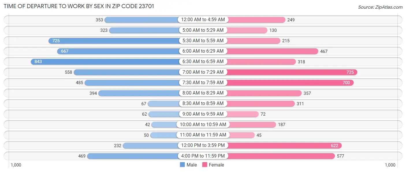 Time of Departure to Work by Sex in Zip Code 23701