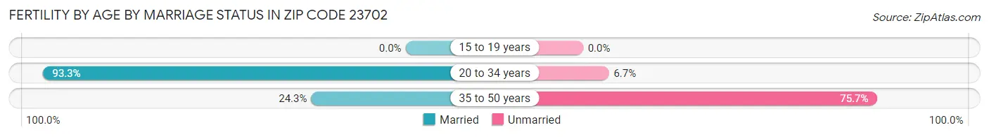 Female Fertility by Age by Marriage Status in Zip Code 23702