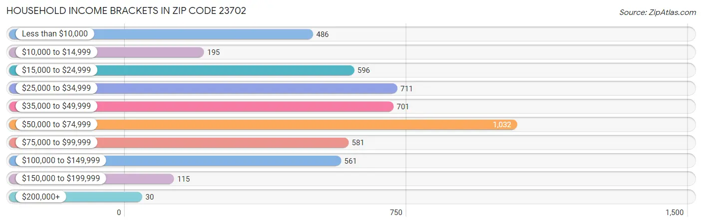 Household Income Brackets in Zip Code 23702