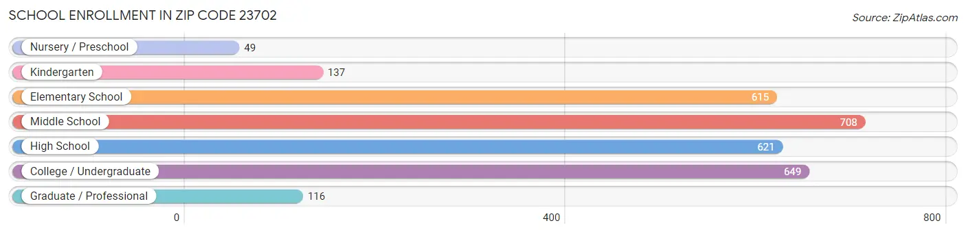 School Enrollment in Zip Code 23702