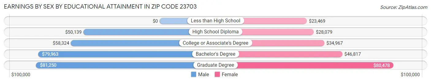 Earnings by Sex by Educational Attainment in Zip Code 23703
