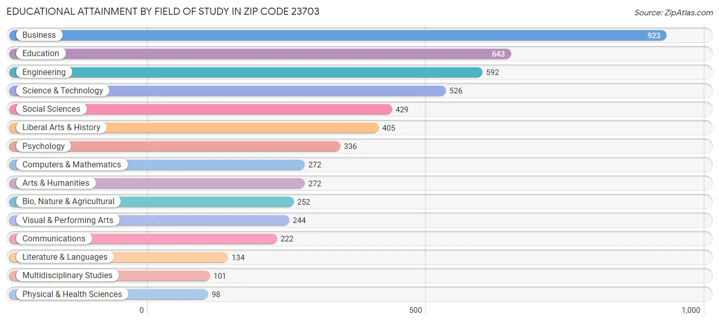 Educational Attainment by Field of Study in Zip Code 23703