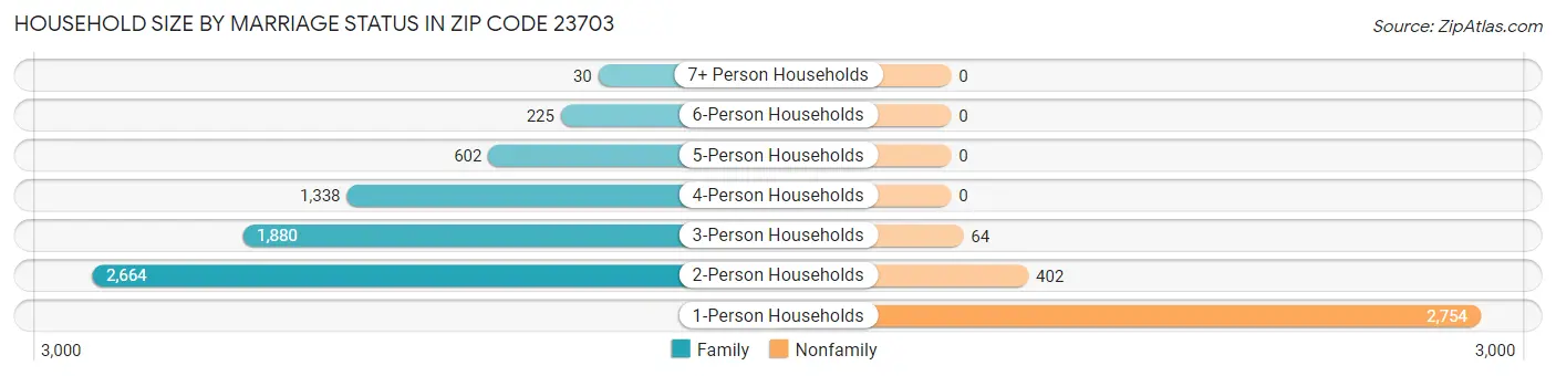 Household Size by Marriage Status in Zip Code 23703