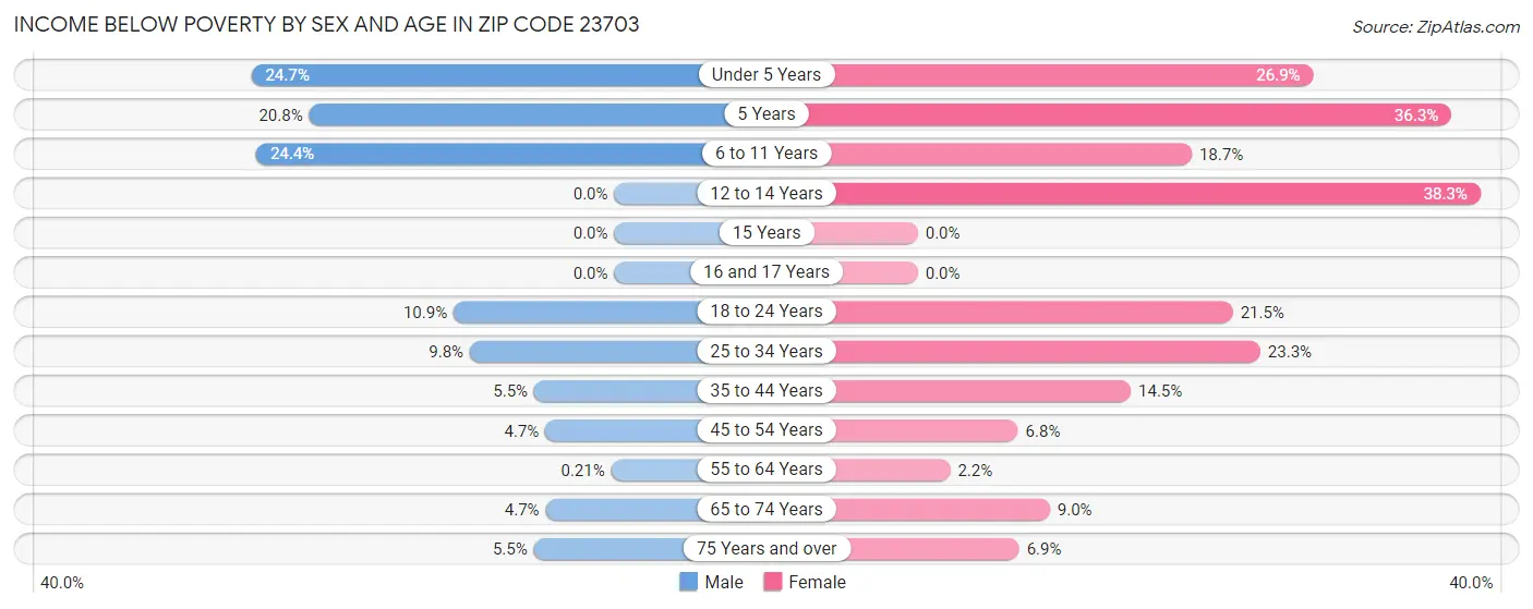 Income Below Poverty by Sex and Age in Zip Code 23703