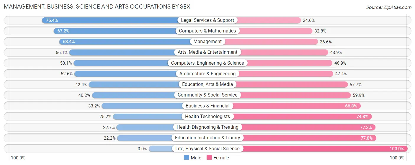 Management, Business, Science and Arts Occupations by Sex in Zip Code 23703