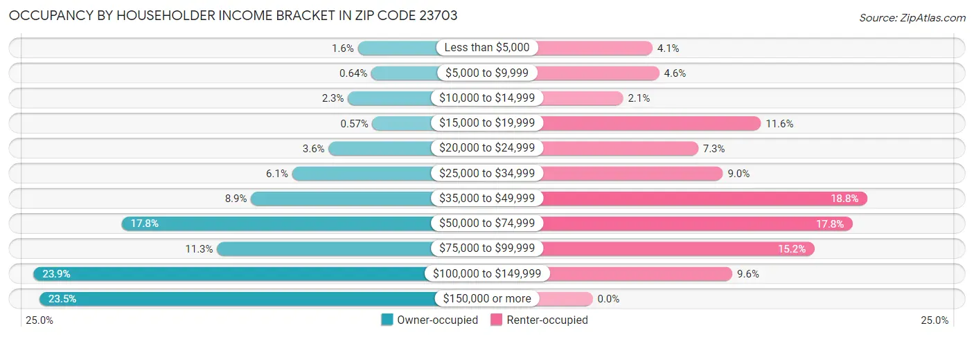 Occupancy by Householder Income Bracket in Zip Code 23703