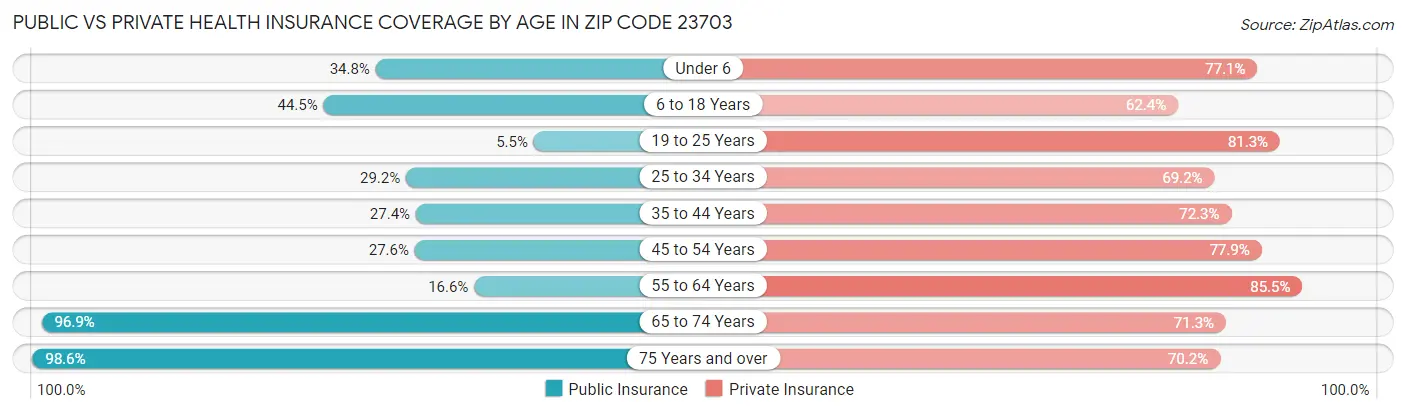 Public vs Private Health Insurance Coverage by Age in Zip Code 23703