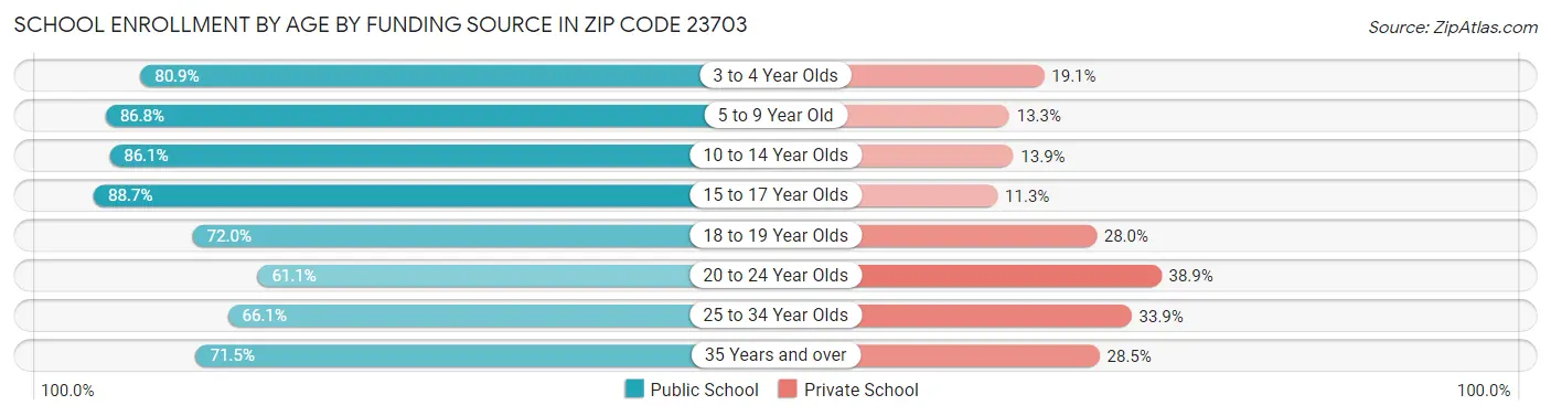 School Enrollment by Age by Funding Source in Zip Code 23703