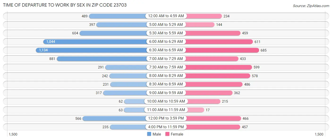 Time of Departure to Work by Sex in Zip Code 23703