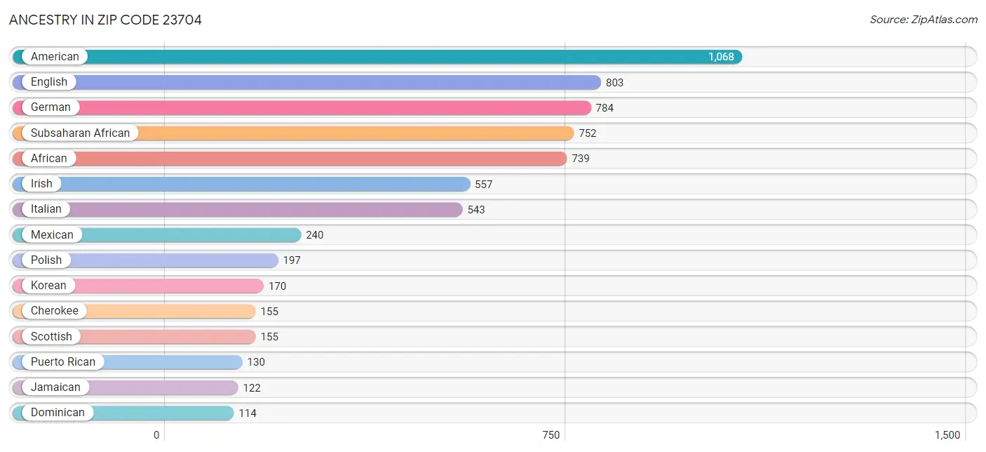 Ancestry in Zip Code 23704