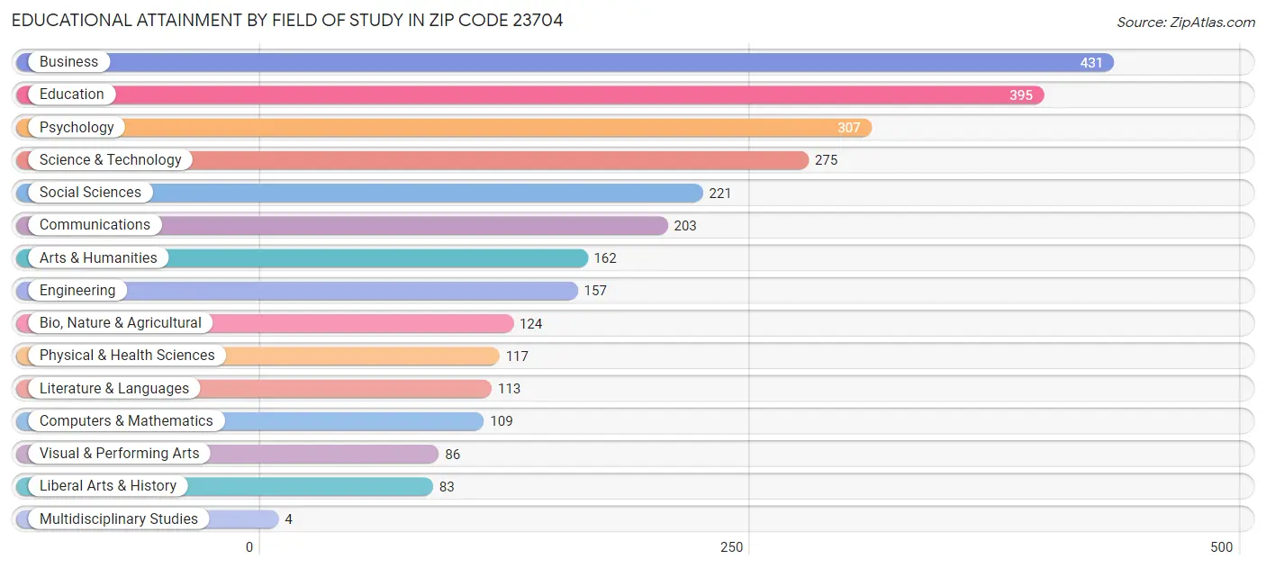 Educational Attainment by Field of Study in Zip Code 23704