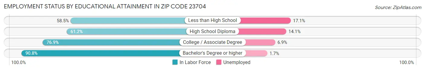 Employment Status by Educational Attainment in Zip Code 23704