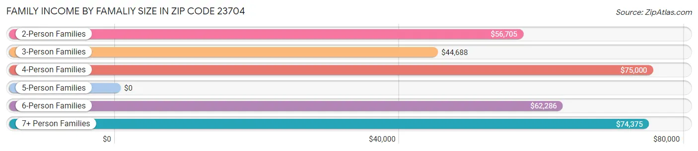 Family Income by Famaliy Size in Zip Code 23704