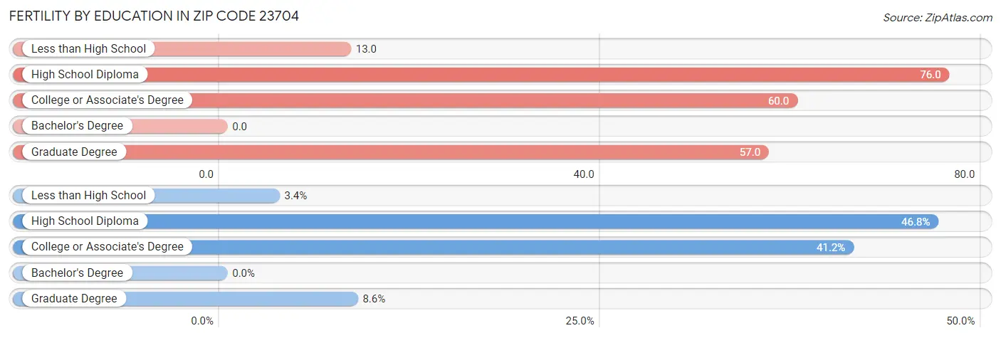 Female Fertility by Education Attainment in Zip Code 23704