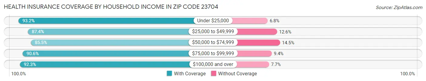 Health Insurance Coverage by Household Income in Zip Code 23704
