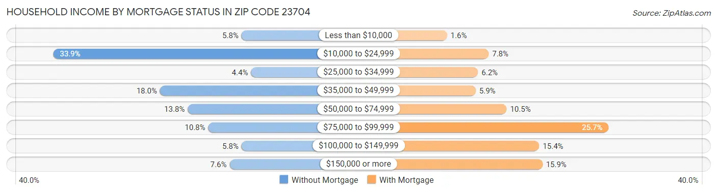 Household Income by Mortgage Status in Zip Code 23704