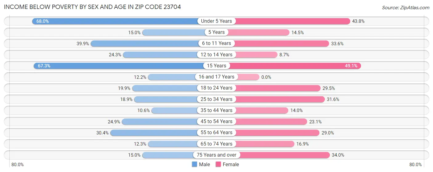 Income Below Poverty by Sex and Age in Zip Code 23704