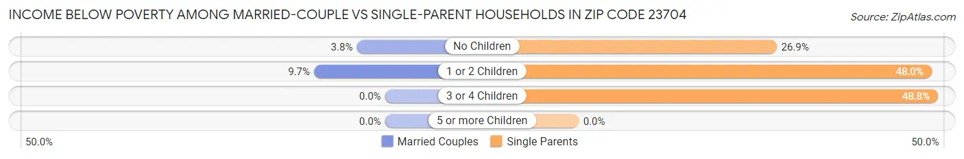 Income Below Poverty Among Married-Couple vs Single-Parent Households in Zip Code 23704