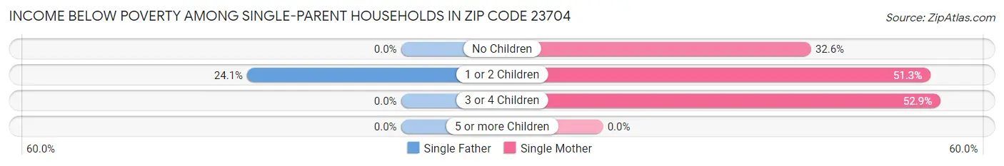 Income Below Poverty Among Single-Parent Households in Zip Code 23704
