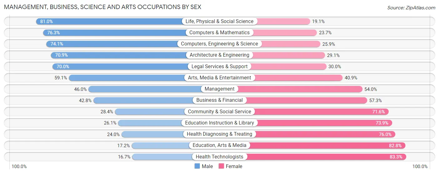 Management, Business, Science and Arts Occupations by Sex in Zip Code 23704