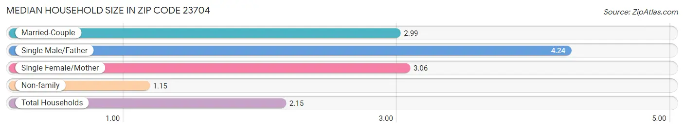 Median Household Size in Zip Code 23704