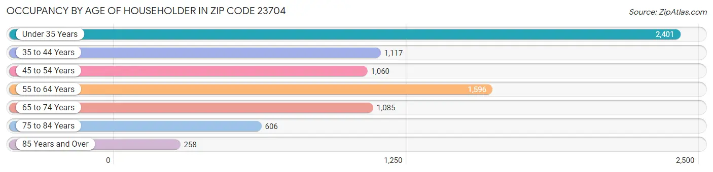 Occupancy by Age of Householder in Zip Code 23704