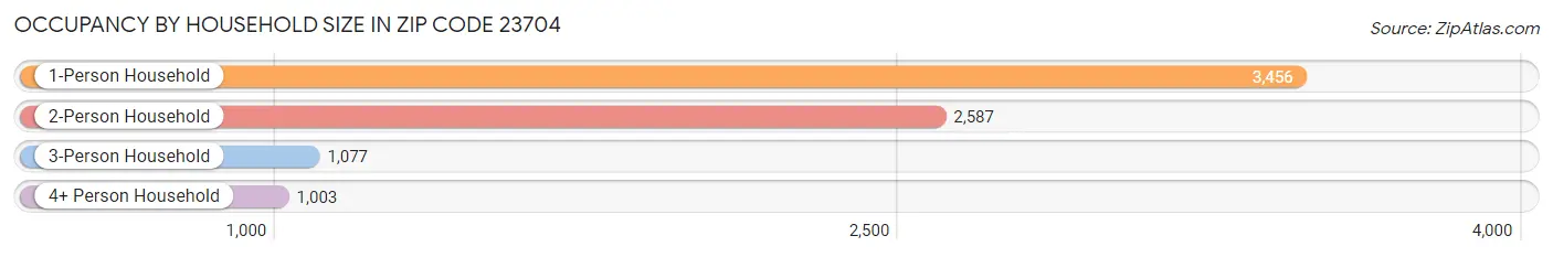 Occupancy by Household Size in Zip Code 23704