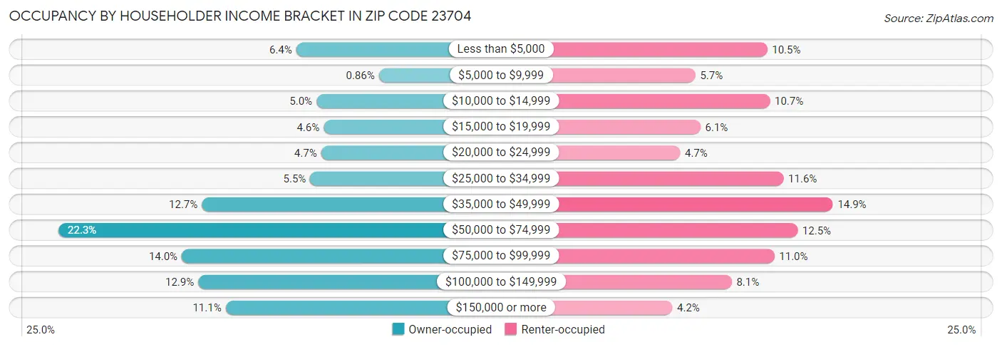 Occupancy by Householder Income Bracket in Zip Code 23704