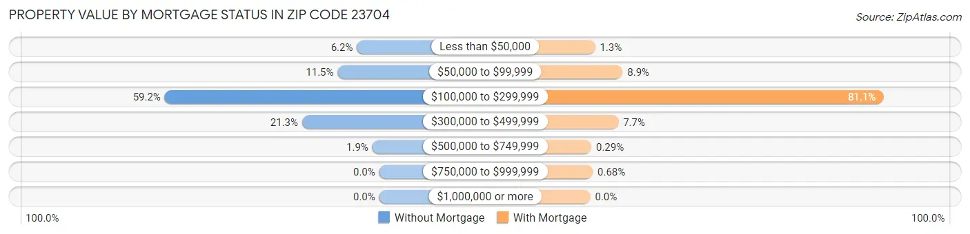 Property Value by Mortgage Status in Zip Code 23704